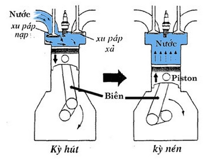 Khi xe bị ngập nước thì động cơ xe thường gặp những lỗi gì và cách khắc phục