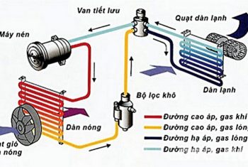 HỆ THỐNG ĐIỀU HÒA TRÊN Ô TÔ, CẤU TẠO, NGUYÊN LÝ HOẠT ĐỘNG