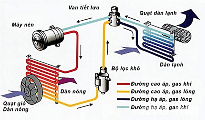 HỆ THỐNG ĐIỀU HÒA TRÊN Ô TÔ, CẤU TẠO, NGUYÊN LÝ HOẠT ĐỘNG