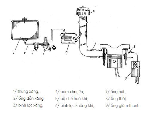 KHÁI QUÁT HỆ THỐNG NHIÊN LIỆU ĐỘNG CƠ XĂNG