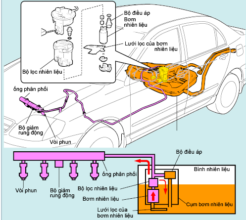 KHÁI QUÁT HỆ THỐNG NHIÊN LIỆU ĐỘNG CƠ XĂNG