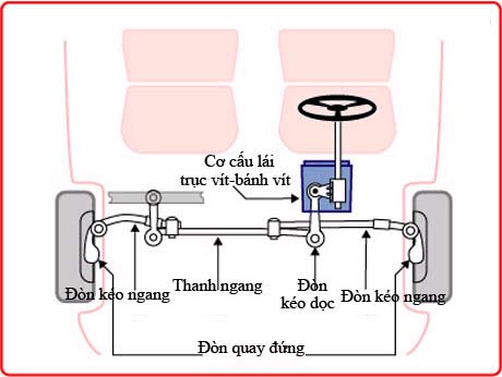 NGUYÊN LÝ HOẠT ĐỘNG CỦA HỆ THỐNG LÁI XE Ô TÔ