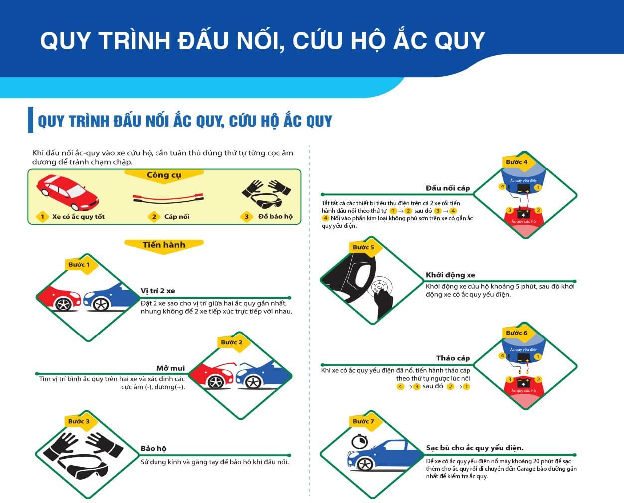 QUY TRÌNH ĐẤU NỐI, CỨU HỘ ẮC QUY